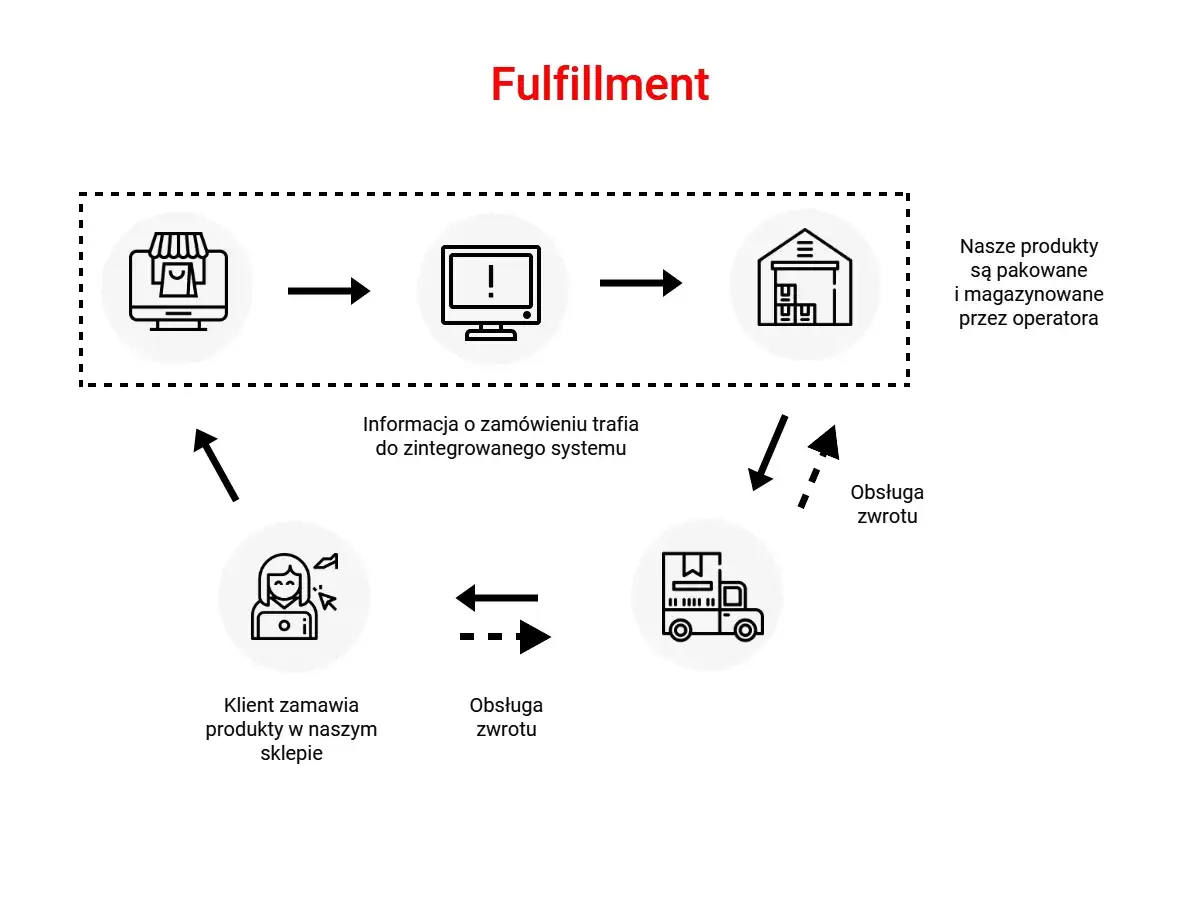 Gotowy biznesplan sklepu internetowego: 6 kluczowych elementów