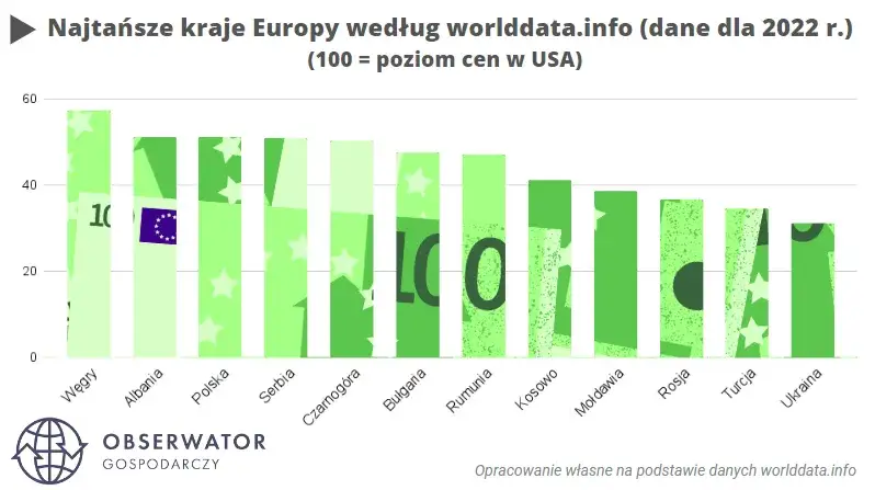 Najtańsze kraje do życia: Gdzie żyć komfortowo za grosze?