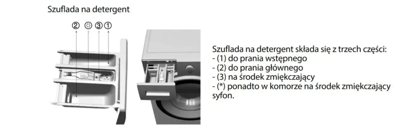 Gdzie wlać płyn do prania Samsung, aby uniknąć błędów w praniu?