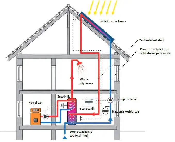 Uzupełnij schemat działania elektrowni słonecznej i zrozum, jak działa energia słoneczna