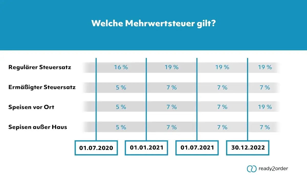 Mehrwertsteuer Gastronomie: 7% oder 19%? Die klare Antwort