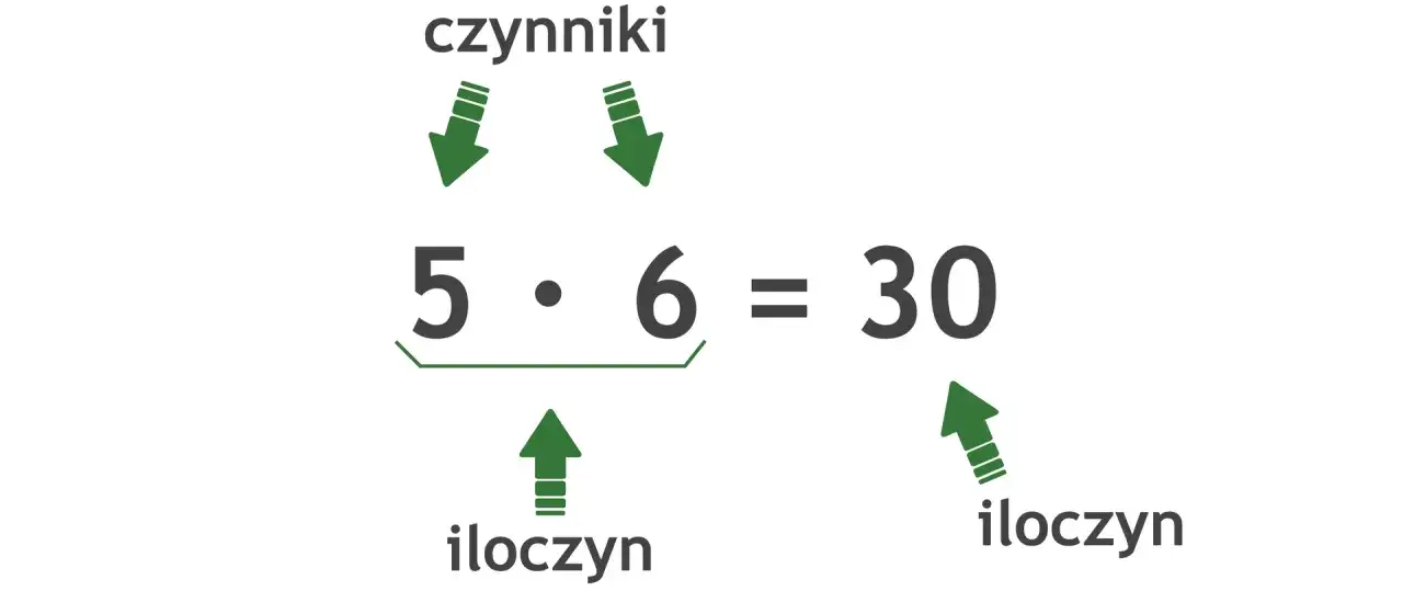 Ilustracja pokazuje mnożenie 5 razy 6, gdzie 5 i 6 to czynniki, a 30 to wynik mnożenia, czyli iloczyn.