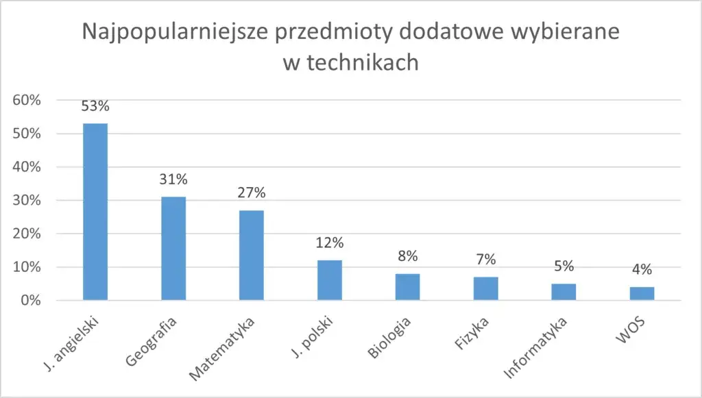 Prawo na maturze: Jakie przedmioty wybrać i zdobyć punkty?