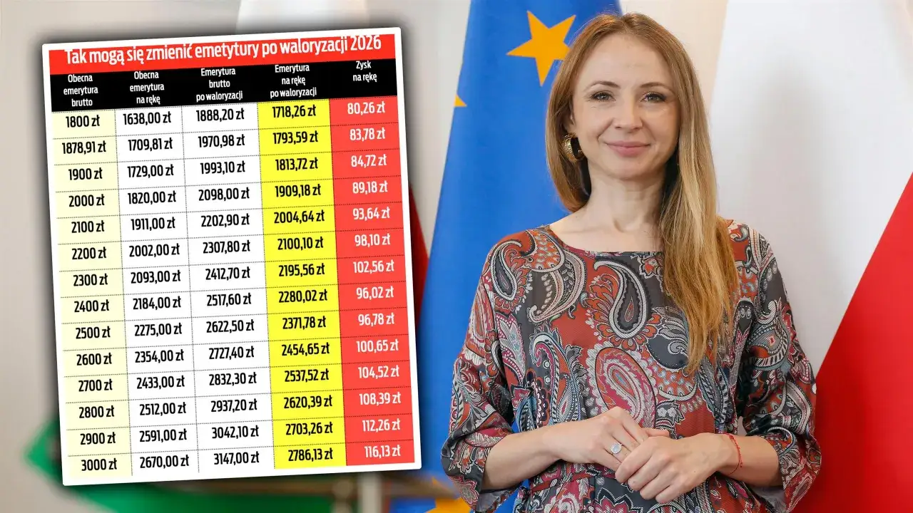 Tabela pokazuje waloryzację emerytury 2026. Zobacz, jak wzrosną Twoje świadczenia.
