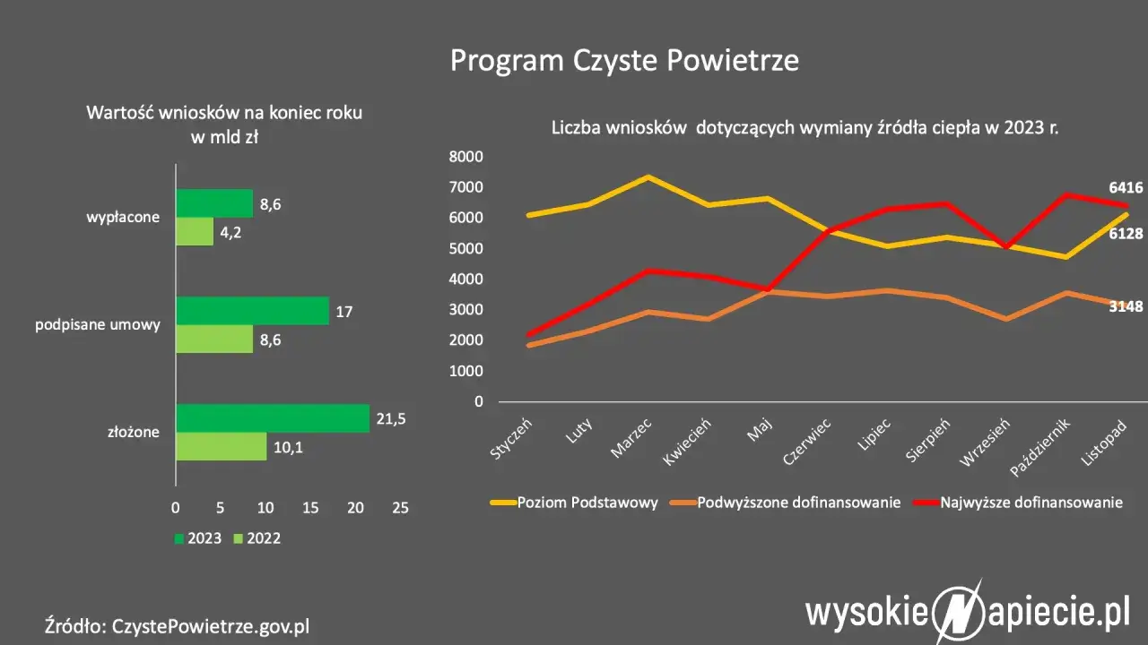 Czyste Powietrze 2026: Wniosek online bez błędów Poradnik