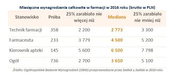Ile zarabia laborant medyczny? Zaskakujące fakty o wynagrodzeniach