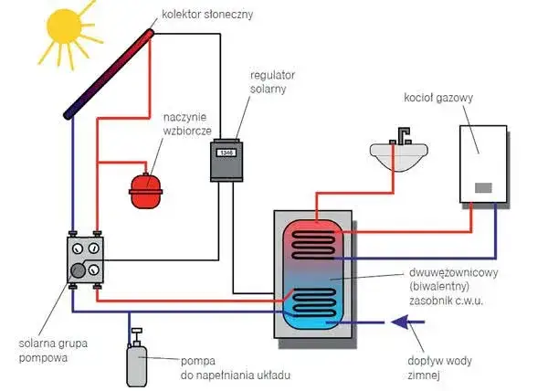 Jak podłączyć kolektor słoneczny do bojlera - uniknij najczęstszych błędów