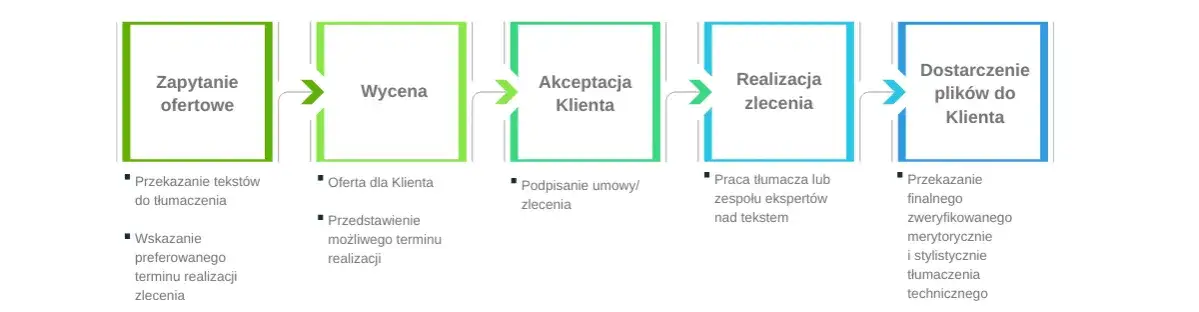 Tłumaczenie dokumentów: Cennik, typy, porady. Nie przepłacaj!