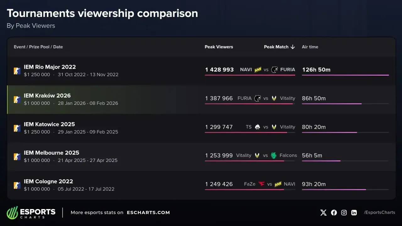 IEM Kraków 2026: Ile potrwa? Pełny harmonogram i daty