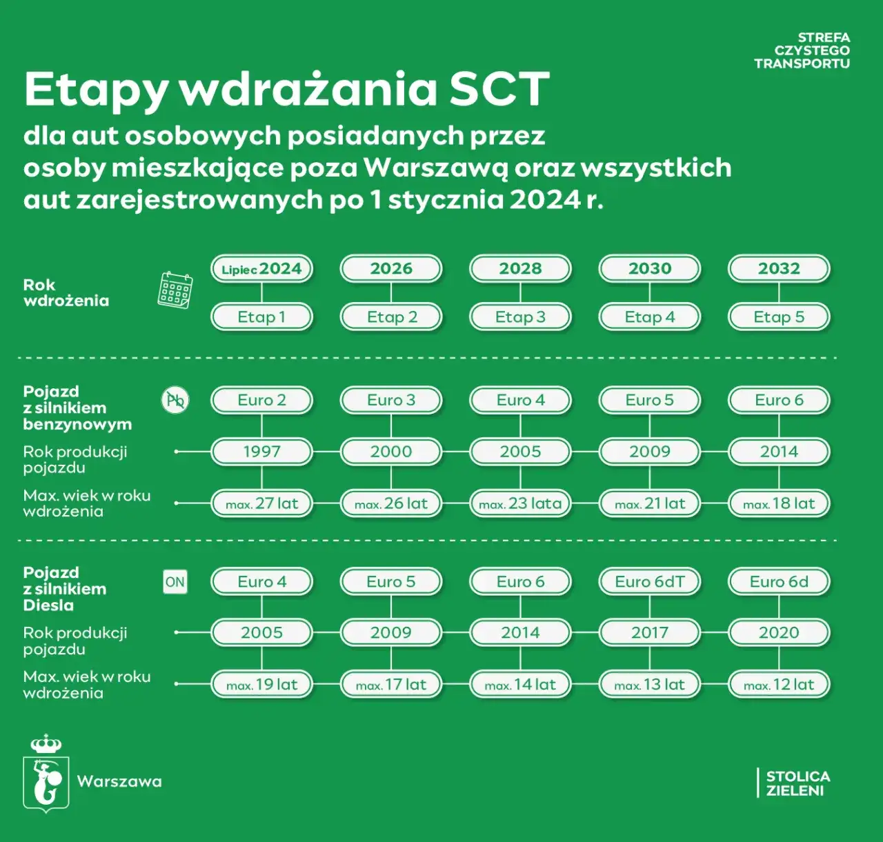 Norma Euro 4: Co musisz wiedzieć o limitach i wjeździe do SCT?