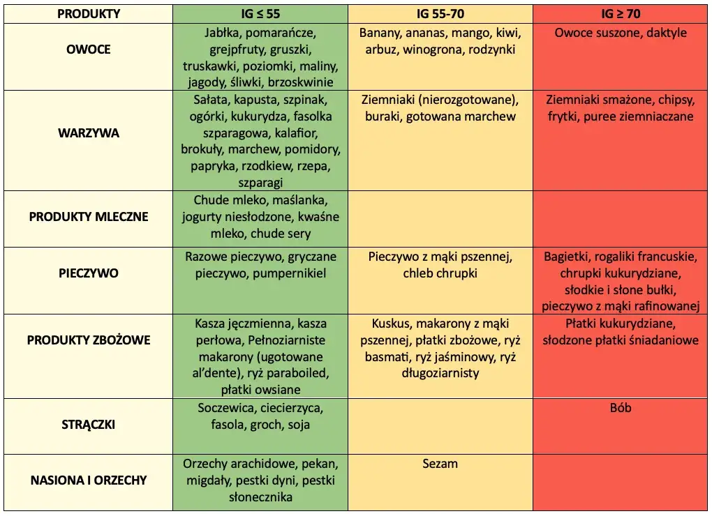 Co to indeks glikemiczny i jak wpływa na twoje zdrowie?