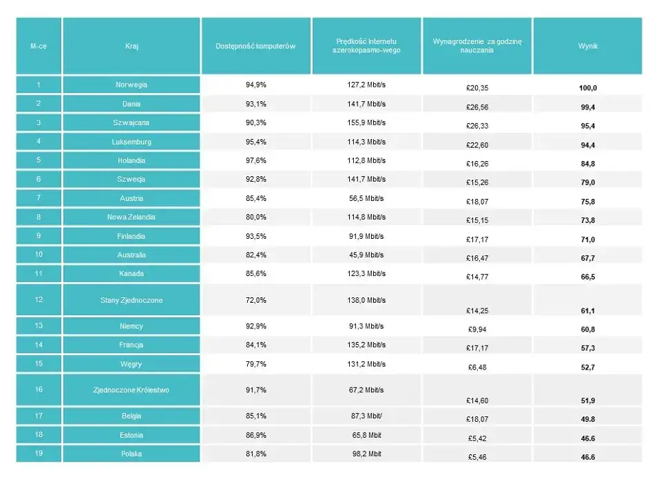 Zdalne nauczanie w krajach świata – gdzie i jak to działa?