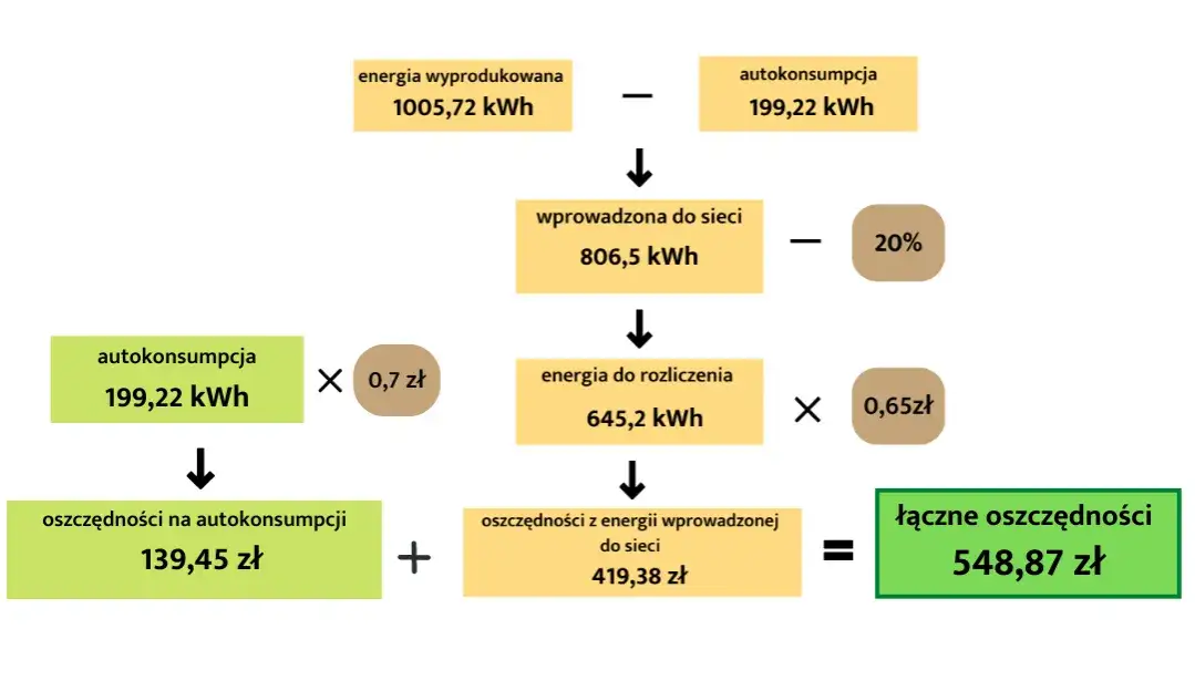Różnice między net-metering a net-billing: porównanie i opłacalność