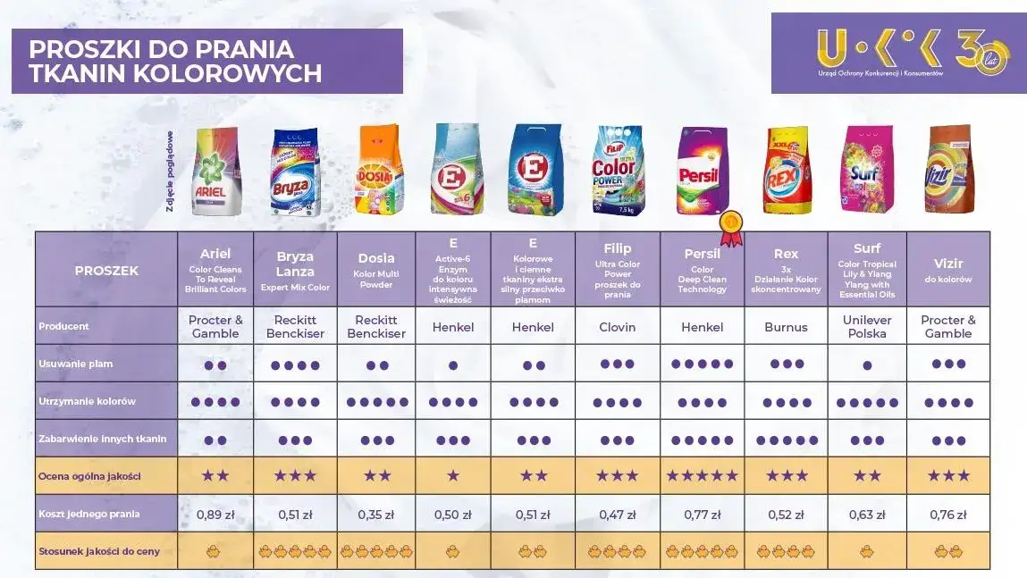 Ile kosztuje proszek do prania? Sprawdź najlepsze oferty i ceny