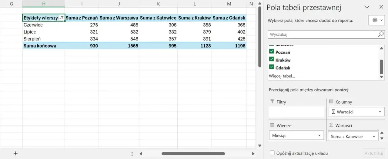 Fragment tabeli przestawnej w Excelu z danymi miesięcznymi i sumami.