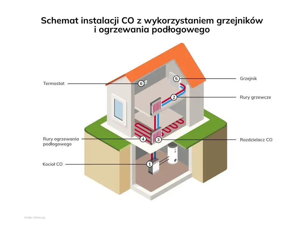 Ogrzewanie mieszkania 70m²: jaki wybrać? Koszty, porady, dofinansowania