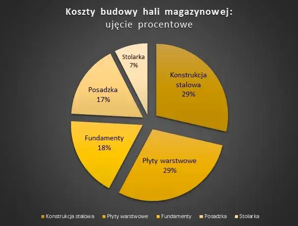 Koszty budowy hali - Kompleksowy przegląd cen i czynników