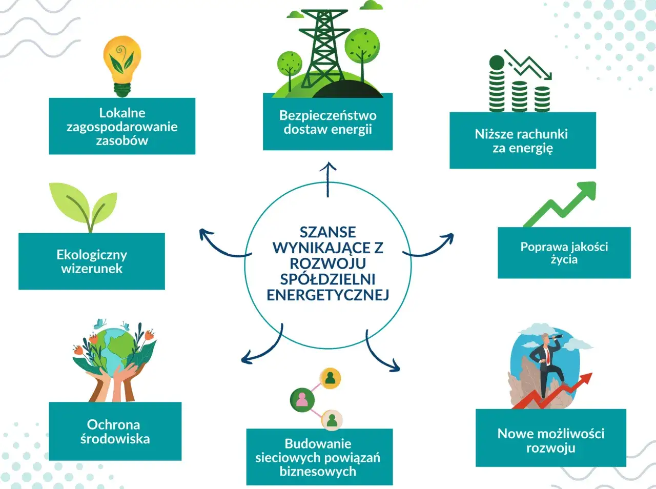 Schemat pokazuje szanse rozwoju spółdzielni energetycznej: lokalne zasoby, bezpieczeństwo dostaw, niższe rachunki, poprawa jakości życia, nowe możliwości rozwoju, budowanie sieci powiązań biznesowych i ochrona środowiska.