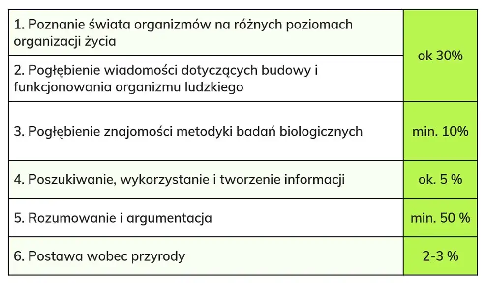 Ile punktów na maturze z biologii? Kluczowe informacje o ocenie