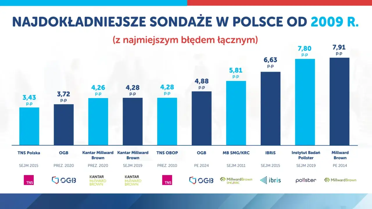 Wykres pokazuje, kto przeprowadza sondaże o najmniejszym błędzie łącznym w Polsce od 2009 r.