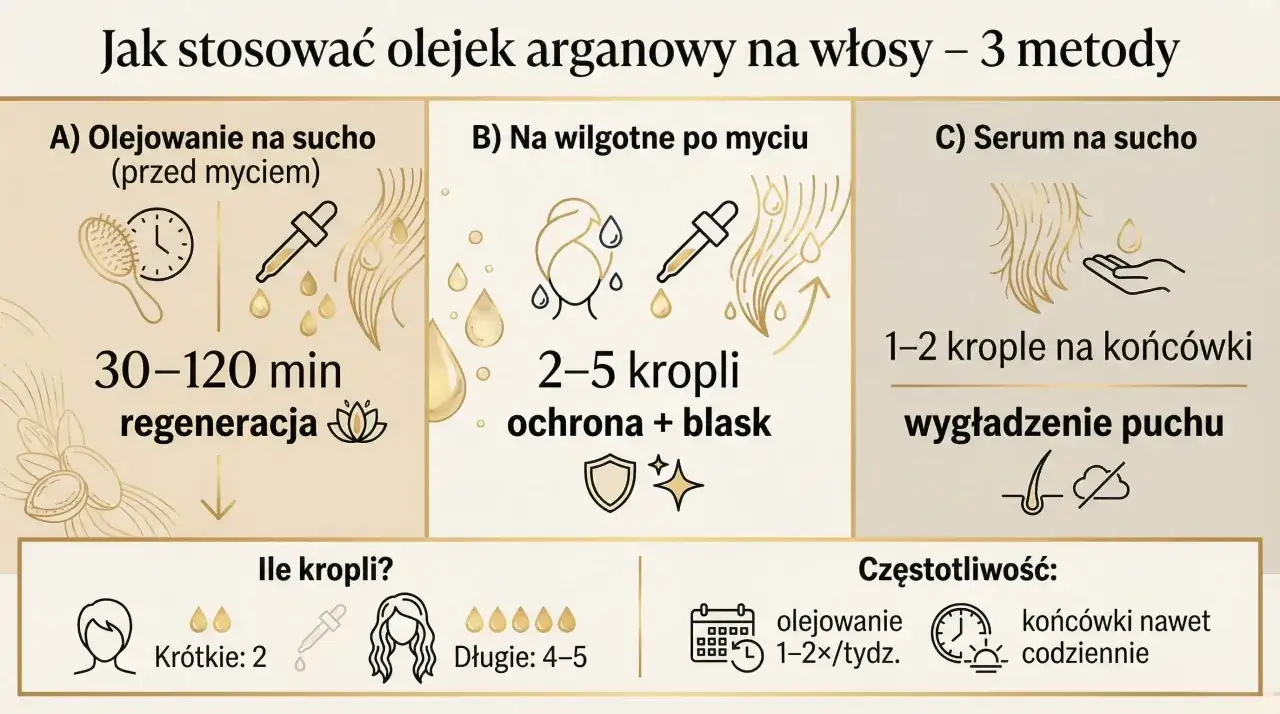 Jak używać olejku arganowego na włosy: 3 metody - na sucho przed myciem (regeneracja), na wilgotne po myciu (ochrona+blask), serum na sucho na końcówki (wygładzenie).