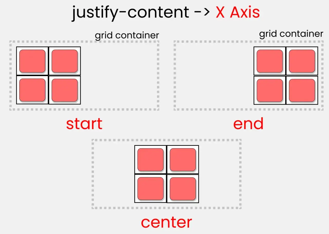 Ilustracja pokazująca rozmieszczenie elementów w kontenerze grid: start, end i center.