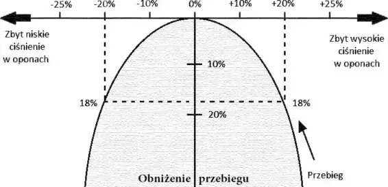 Jakie ciśnienie w oponach rozrzutnika? Uniknij kosztownych błędów