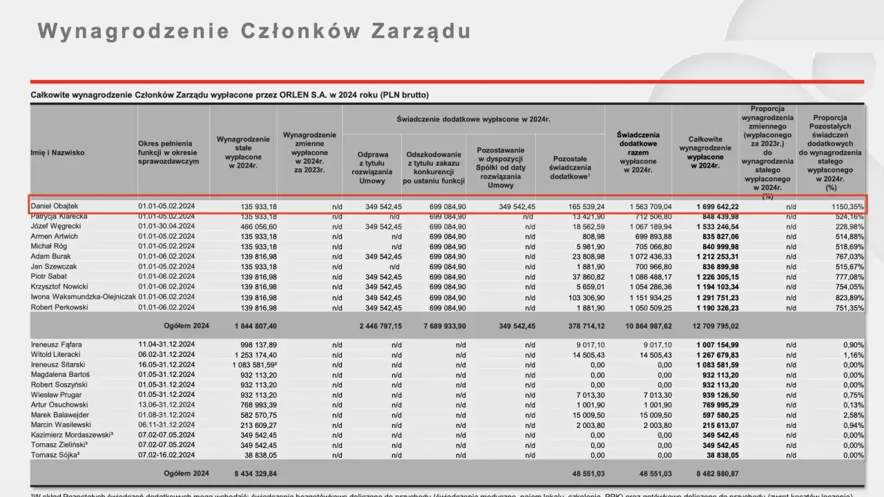 Orlen zarobki 2024: Ile na stacji, w centrali i jakie benefity?