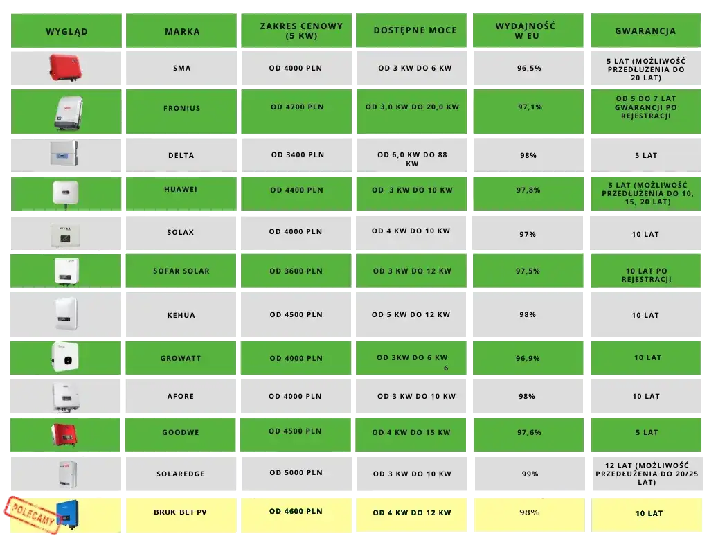 Falownik do fotowoltaiki: forum radzi! Ranking i kluczowe kryteria