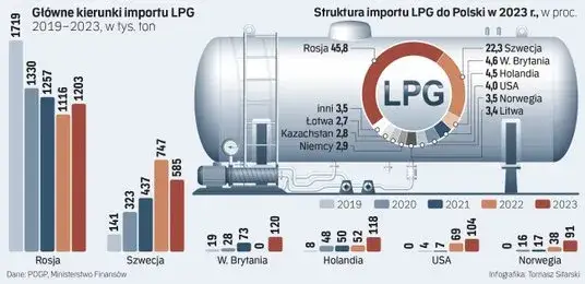 Skąd LPG w Polsce? Kto zastąpił Rosję i jak to wpływa na ceny?