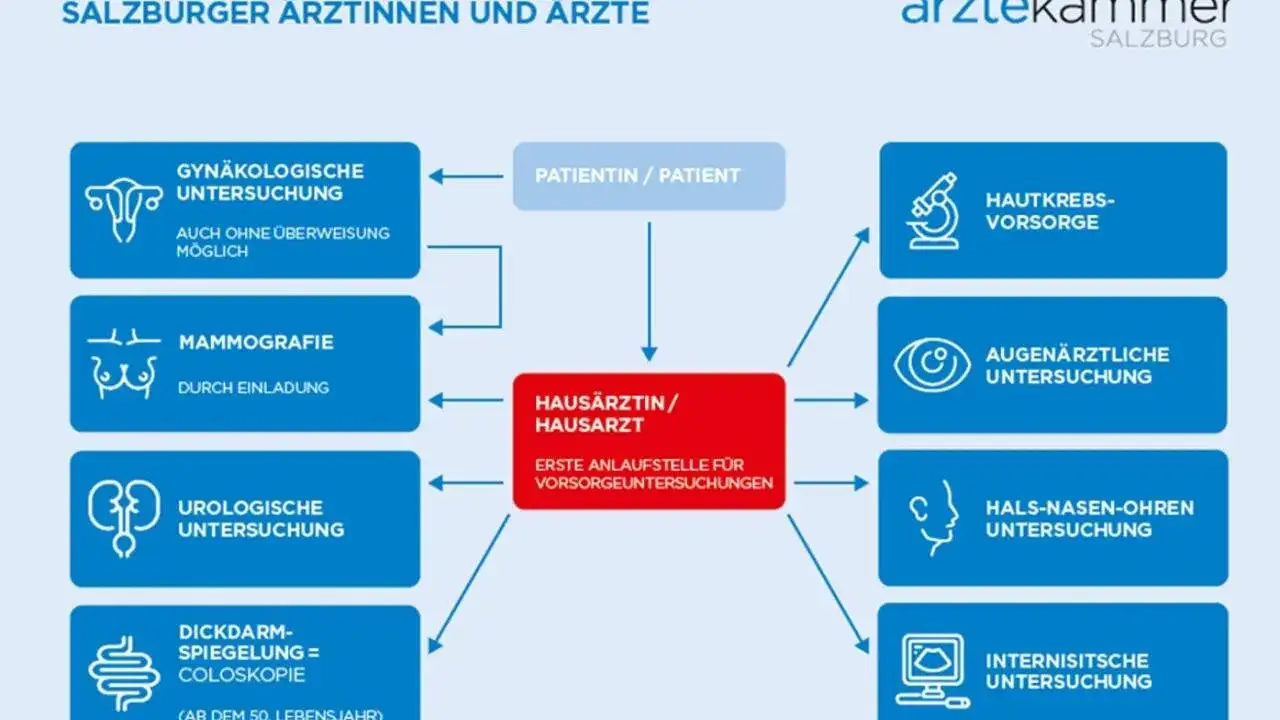 Vorsorgeuntersuchungen: So schützen Sie Ihre Gesundheit effektiv