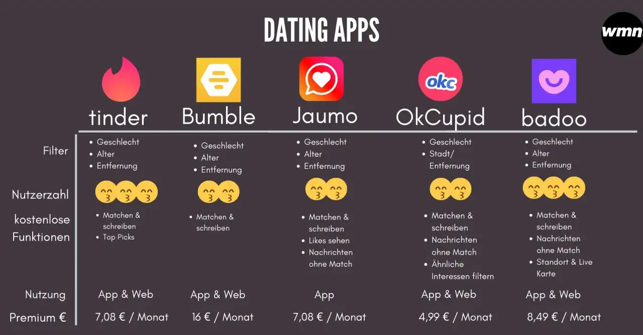 Welche Dating-App passt zu Ihnen? Der ultimative Vergleich