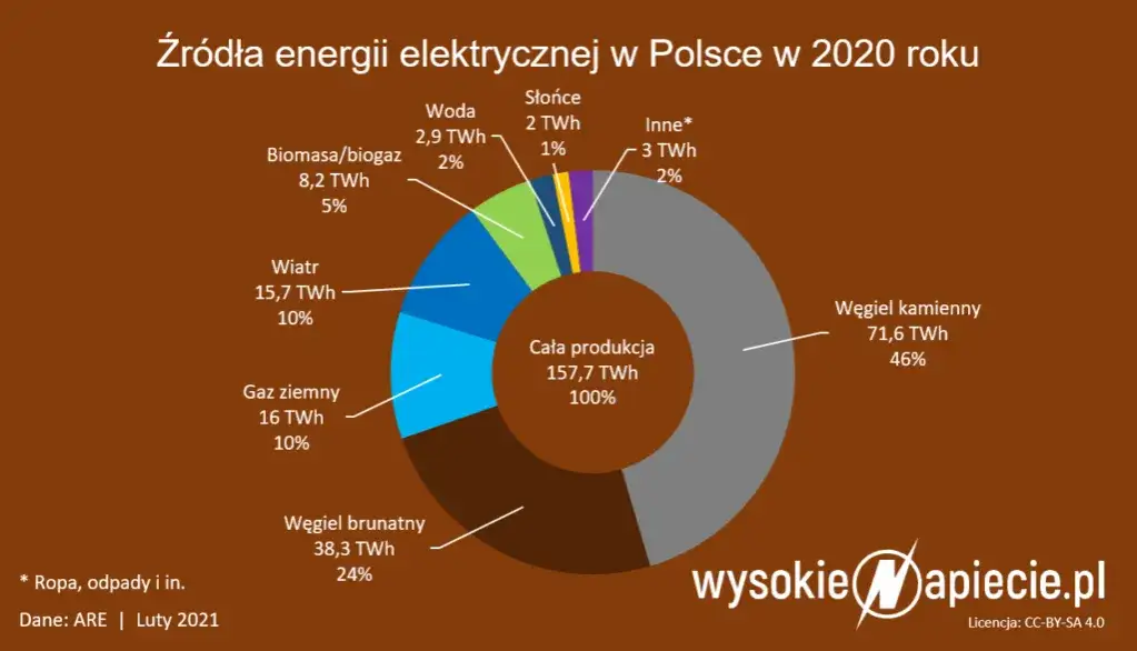OZE w Polsce: Prawie 50% mocy, ale tylko 17,7% zużycia?