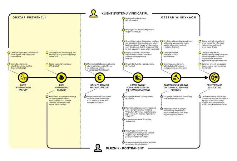 Na czym polega windykacja i jak uniknąć problemów z długami