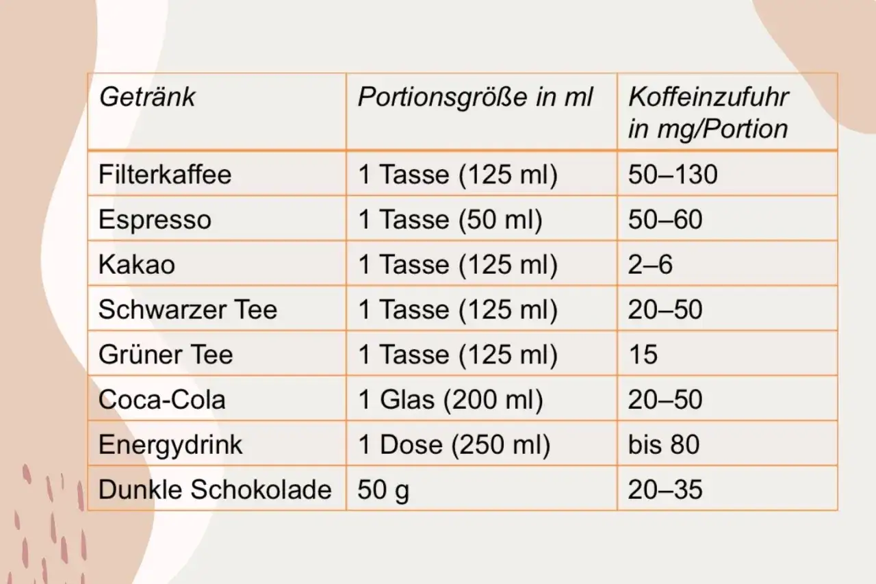 Kaffee oder schwarzer Tee: Welcher hat tatsächlich mehr Koffein?