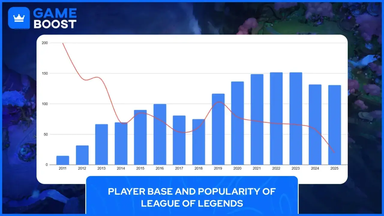 League of Legends: 130 milionów graczy w 2026. Stabilizacja?