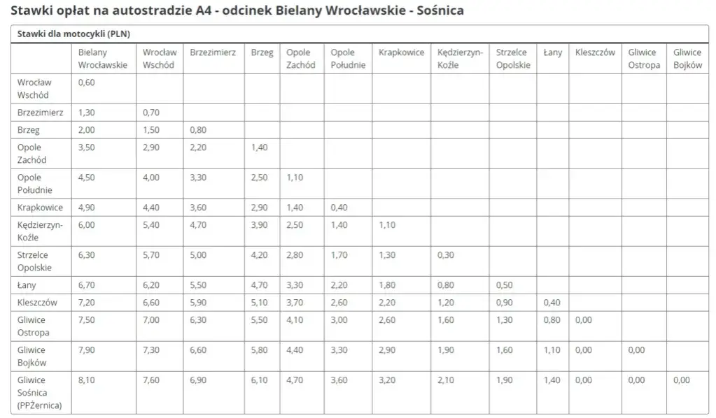 Ile płatna autostrada A4? Sprawdź koszty i płatności na trasie