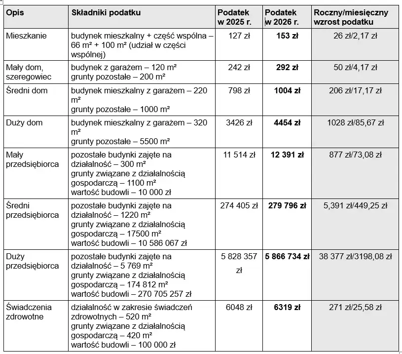 Podatek od nieruchomości 2026: Jak obliczyć go krok po kroku?