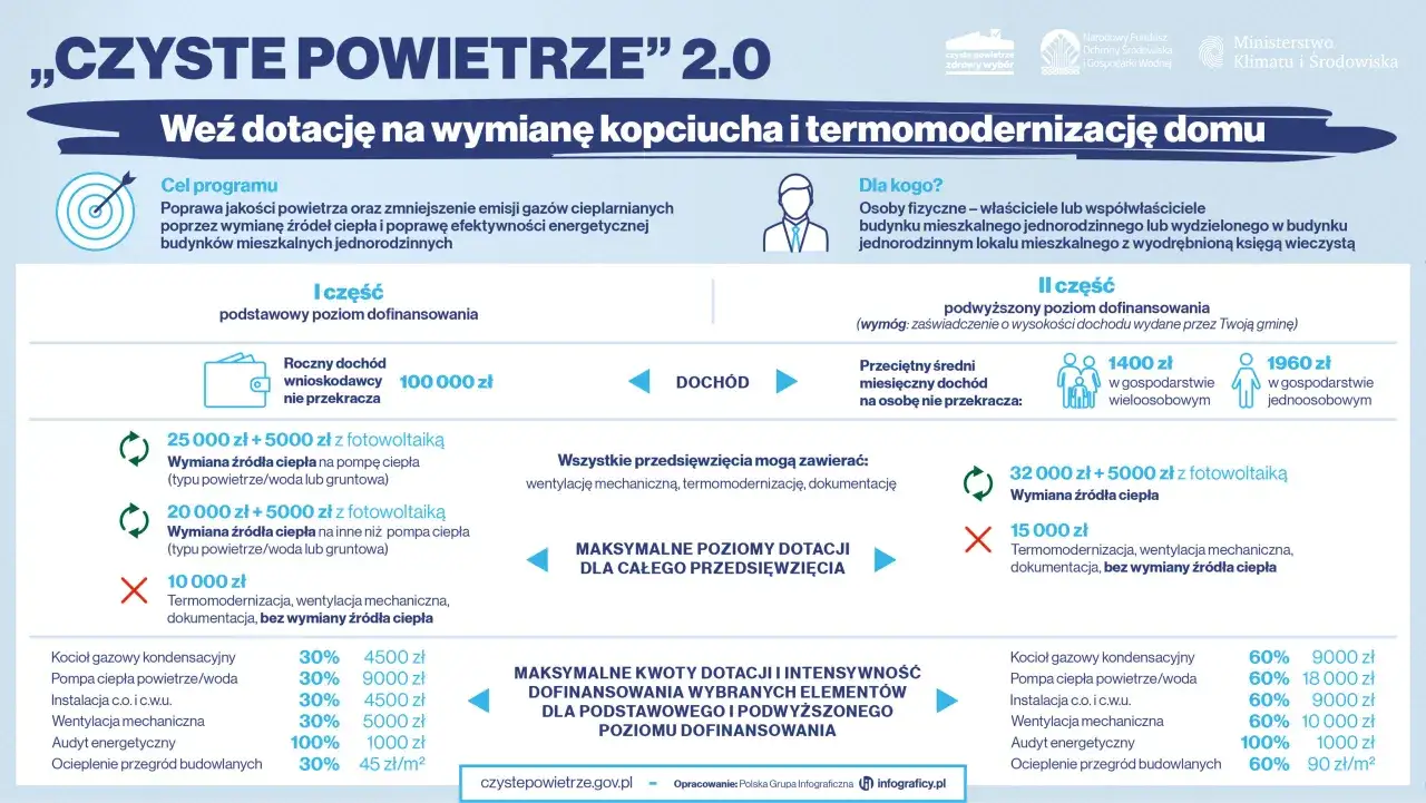Program "Czyste Powietrze 2.0" oferuje dotacje na wymianę kopciuchów i termomodernizację. Zadbaj o czyste powietrze zmiany dla swojego domu!