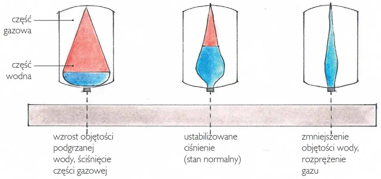 Jakie naczynie przeponowe do bojlera 140l zapewni bezpieczeństwo?