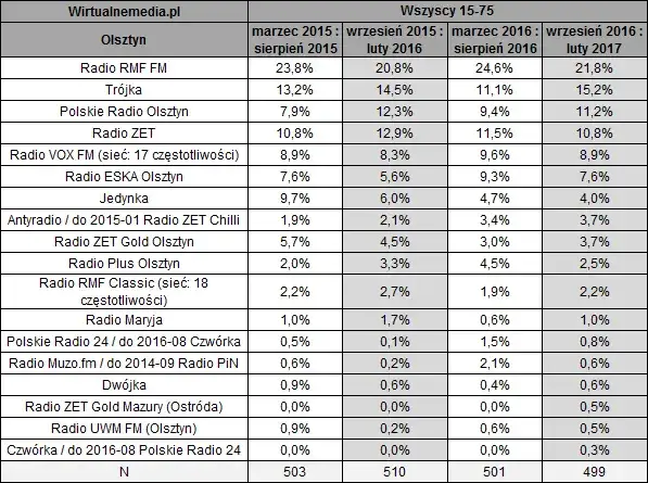 Radio FM jaka stacja - najlepsze stacje w Warmińsko-Mazurskim