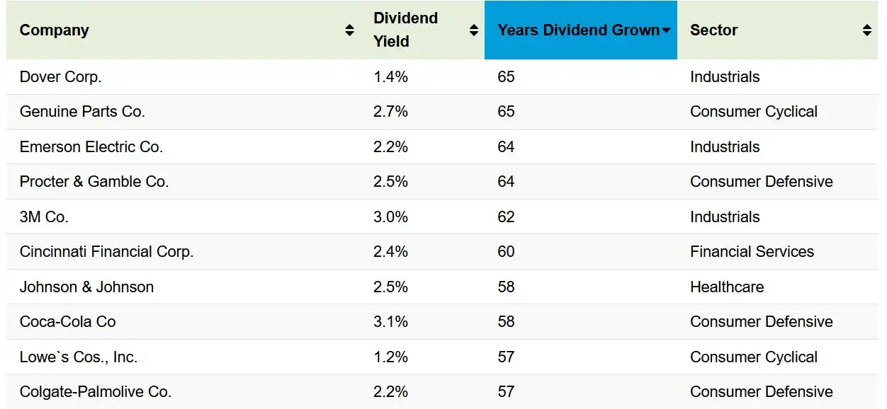 Spółki dywidendowe w USA: Jakie są najlepsze opcje inwestycyjne?