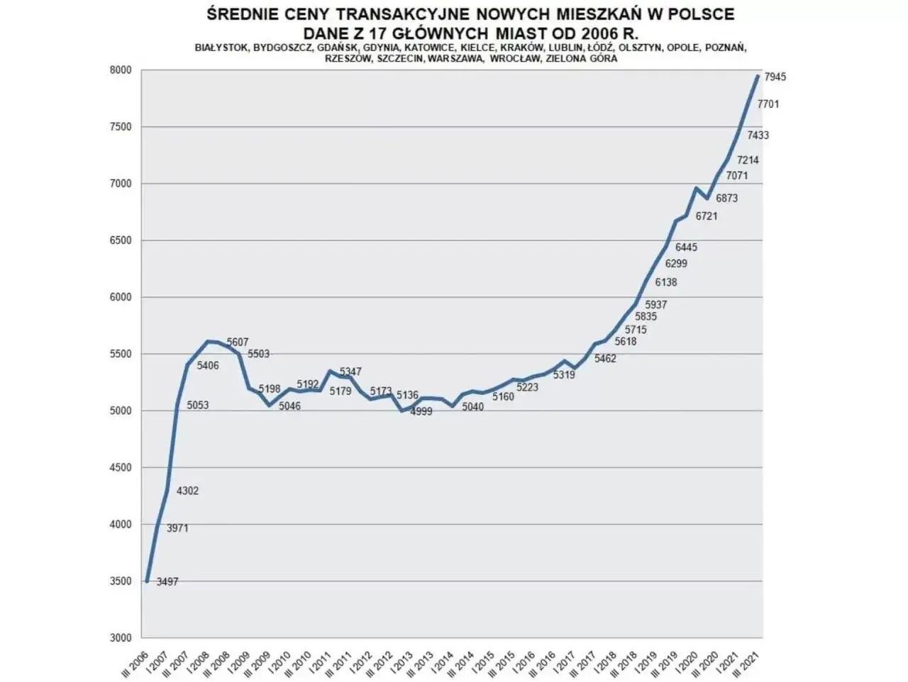 Wykres pokazuje, ile kosztuje metr kwadratowy mieszkania w 17 głównych miastach Polski od 2006 r. Ceny rosły, spadły, a potem gwałtownie wzrosły do 7945 zł w 2021 r.