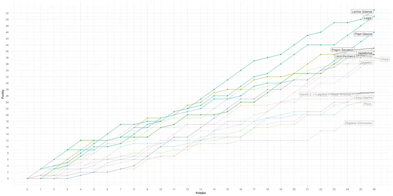 Ekstraklasa: Grupa mistrzowska? Nie! Poznaj zasady walki o tytuł