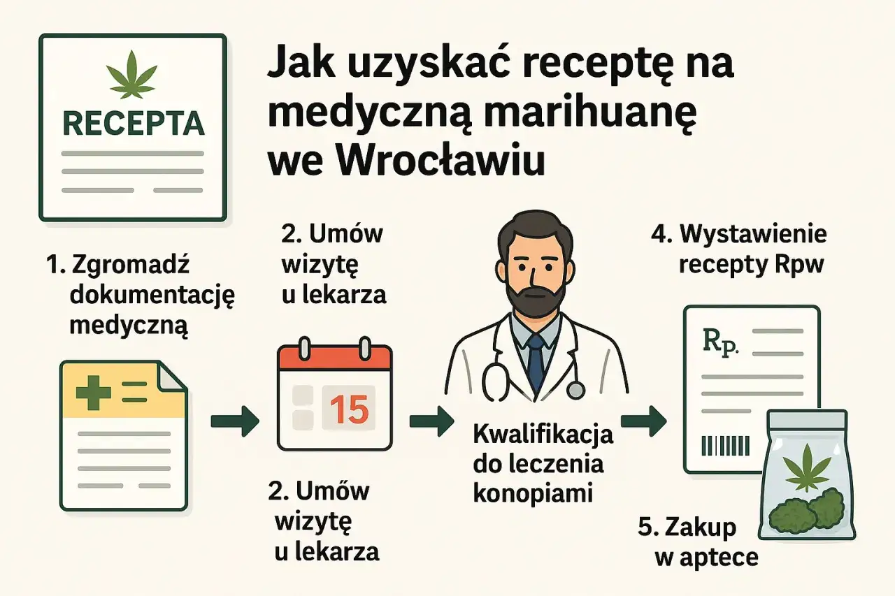 Proces uzyskania e-recepty na medyczną marihuanę: zbierz dokumentację, umów wizytę, kwalifikacja do leczenia konopiami, wystawienie recepty Rpw, zakup w aptece.
