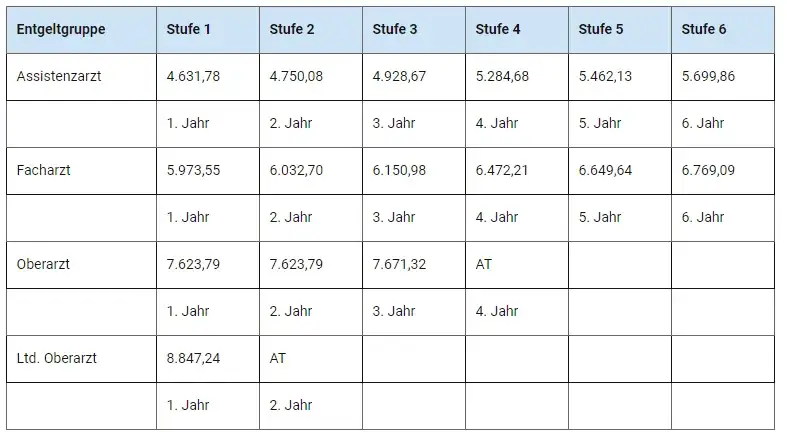 Zarobki chirurga w Niemczech: Ile naprawdę zarobisz?