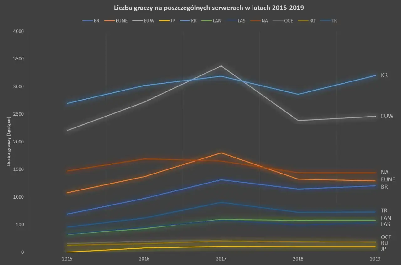 League of Legends: Ile graczy w 2026? Czy król MOBA wciąż dominuje?