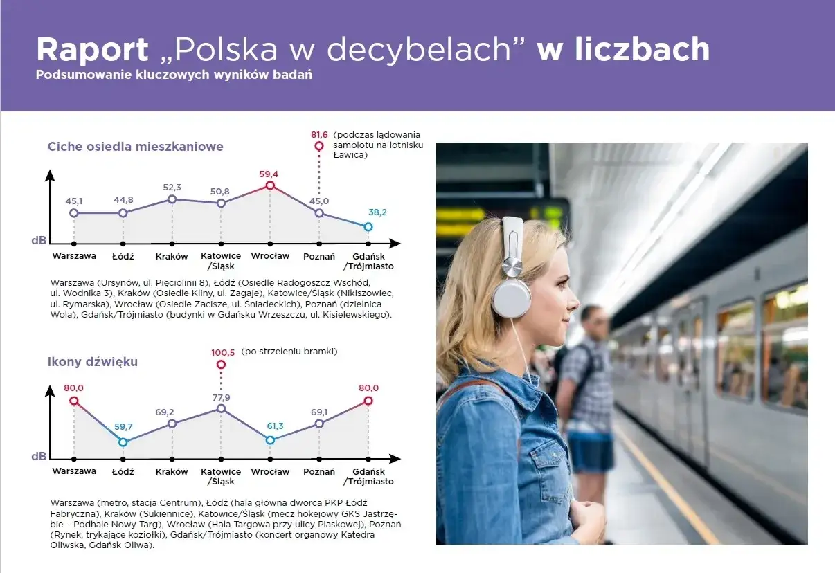 Raport "Polska w decybelach" pokazuje głośność dźwięku w miastach. Wykresy prezentują poziom hałasu w osiedlach i miejscach publicznych.