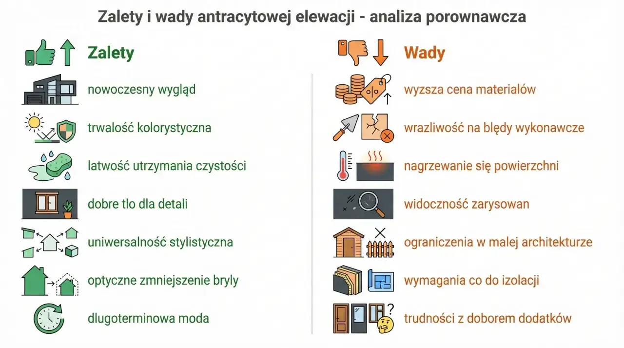 Zalety i wady antracytowej elewacji domu: nowoczesny wygląd, trwałość, łatwość utrzymania, uniwersalność, ale też wyższa cena i wrażliwość na błędy wykonawcze.