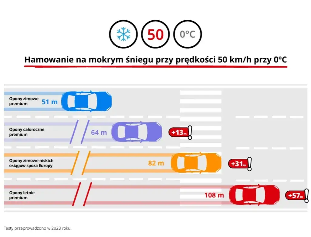 Opony zimowe: 5 czy 10 lat? Sprawdź, kiedy są niebezpieczne!